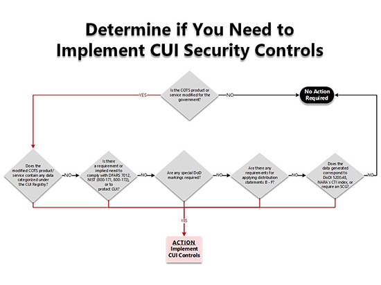 (LinkedIn Article) NARA CUI Program and CMMC Awareness and Decisions