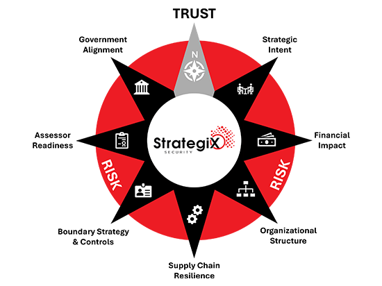 StrategiX Security Public Sector Strategic Compass / Compass Readiness Framework