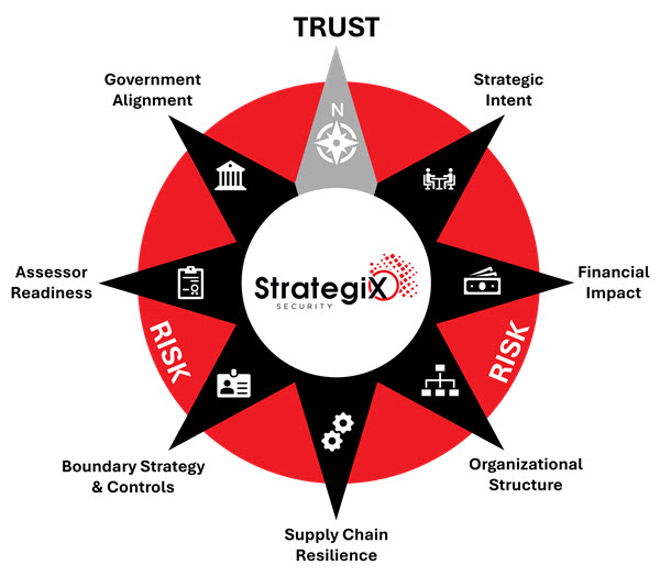 StrategiX Public Sector Strategic Compass